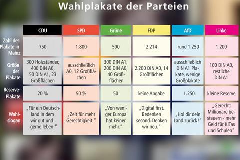 Quelle: CDU, SPD, Grüne, FDP, AfD, Linke (ohne Gewähr); Bearbeitung: VRM/si 