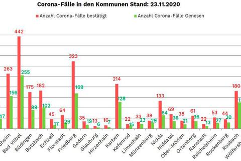 So verteilen sich die Corona-Fälle auf die Kommunen.  Grafik: Wetteraukreis 