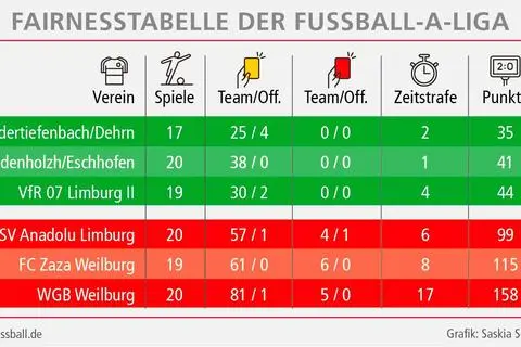 Die Fairnesstabelle errechnet sich durch die Summe der Strafpunkte (Gelb x 1, Rot x 5, Zeitstrafe x 3) dividiert durch die Spiele.  Grafik: Saskia Sonneborn Stahl / Quelle: fussball.de